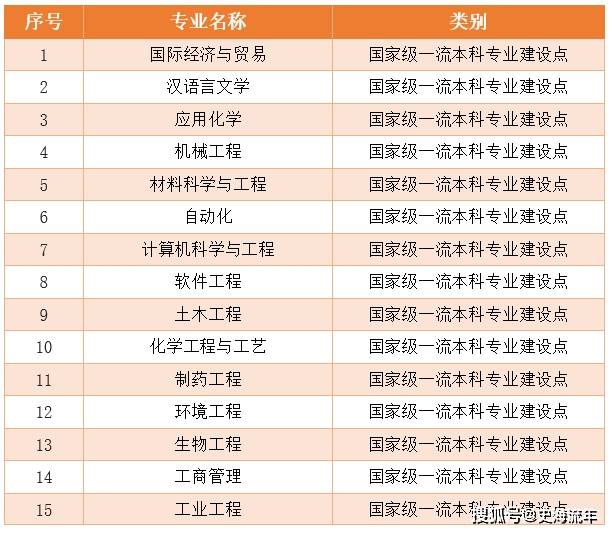 首批双一流最新动态，迈向卓越教育的重大突破