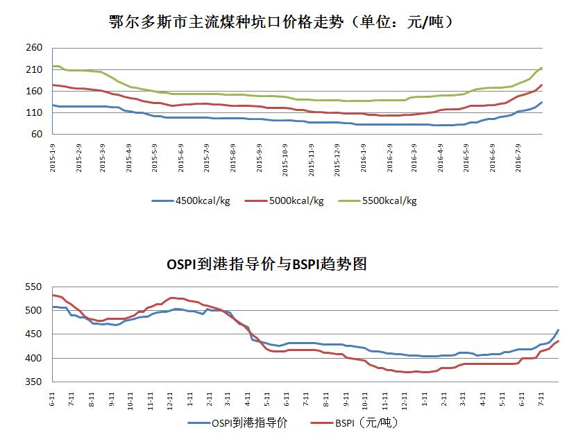 内蒙古煤炭价格走势图最新分析及未来展望