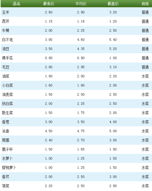 北京新发地今日蔬菜价格一览表